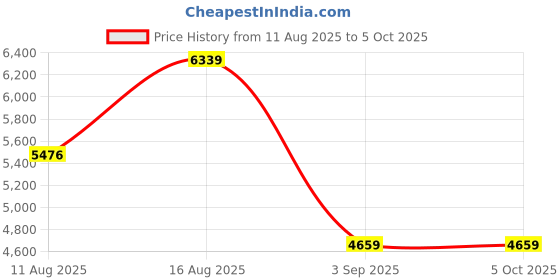 robu.in Pro-Range, 0~1MPA, RS485, G1/4, (1m), Pressure Guage PR17C-RS-010 Price History Graph from 11 Aug 2025 to 5 Oct 2025