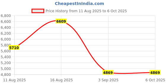 robu.in Pro-Range, 0~20MPA, RS485, G1/4, (1m), Pressure Guage PR17C-RS-200 Price History Graph from 11 Aug 2025 to 5 Oct 2025
