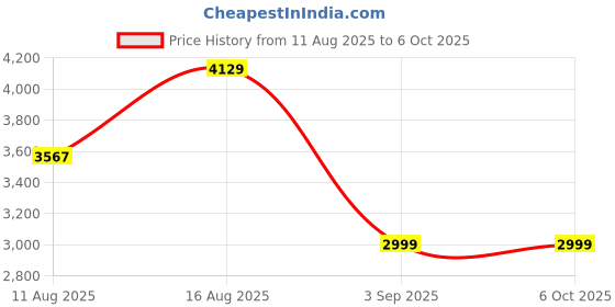 robu.in Pro-Range, 0~20MPA, RS485, G1/4, (1m), Pressure sensor PR19C-RS-200 Price History Graph from 11 Aug 2025 to 6 Oct 2025