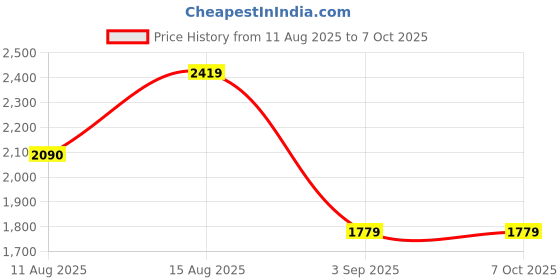 robu.in Pro-Range 0~25mpa, 4~20mA, G1/4″, Pressure Transducer PR18-A250 Price History Graph from 11 Aug 2025 to 5 Oct 2025