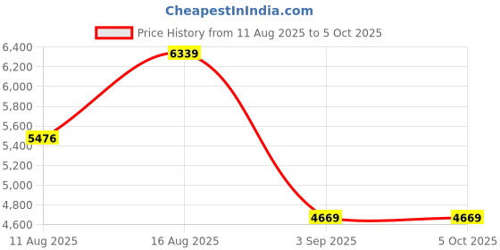 robu.in Pro-Range, 0~2.5MPA, RS485, (1m), Pressure Guage PR17C-RS-025 Price History Graph from 11 Aug 2025 to 5 Oct 2025