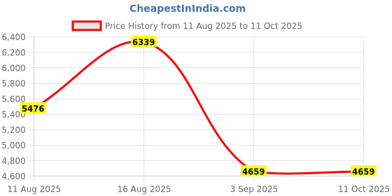 robu.in Pro-Range, 0~30Ka, RS485, G1/4, (1m), Pressure Guage PR17C-RS-030K Price History Graph from 11 Aug 2025 to 10 Oct 2025