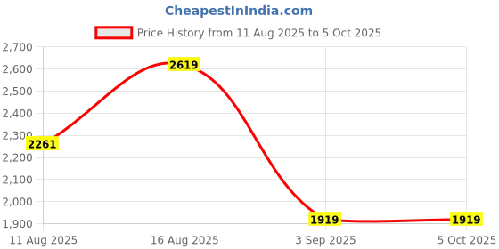 robu.in Pro-Range 0~40mpa, 4~20mA, G1/4″, Pressure Transducer PR18-A400 Price History Graph from 11 Aug 2025 to 5 Oct 2025