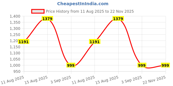 robu.in Pro-Range 0~500psi, 0.5~4.5V, NPT1/8, Pressure Transducer PR12-P120-500-1/8 Price History Graph from 11 Aug 2025 to 22 Nov 2025