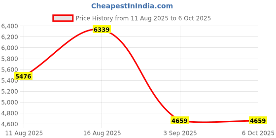 robu.in Pro-Range, 0~50Ka, RS485, G1/4, (1m), Pressure Guage PR17C-RS-050K Price History Graph from 11 Aug 2025 to 5 Oct 2025