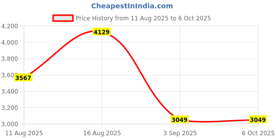 robu.in Pro-Range, 0~5m, 4~20mA, Liquid level sensor PRTYWS-K050 Price History Graph from 11 Aug 2025 to 6 Oct 2025