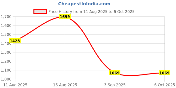 robu.in Pro-Range 0~5mpa, 0.5~4.5V, G1/4″, Pressure Transducer PR2050 Price History Graph from 11 Aug 2025 to 6 Oct 2025