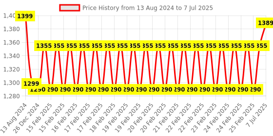 robu.in Pro-Range 100 PPR 2-Phase Incremental Optical Rotary Encoder Price History Graph from 13 Aug 2024 to 7 Jul 2025