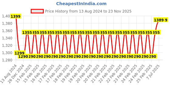 robu.in Pro-Range 100 PPR 2-Phase Optical Rotary Encoder Price History Graph from 13 Aug 2024 to 23 Nov 2025
