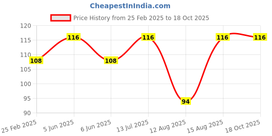 robu.in Pro-Range 100PCS 5 Colors F3mm LED Kit Price History Graph from 25 Feb 2025 to 18 Oct 2025