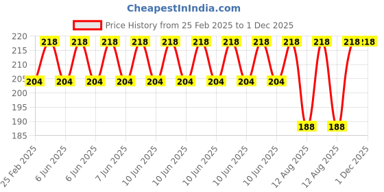 robu.in Pro-Range 100PCS 5*20mm Glass Fuse Kit Price History Graph from 25 Feb 2025 to 30 Nov 2025