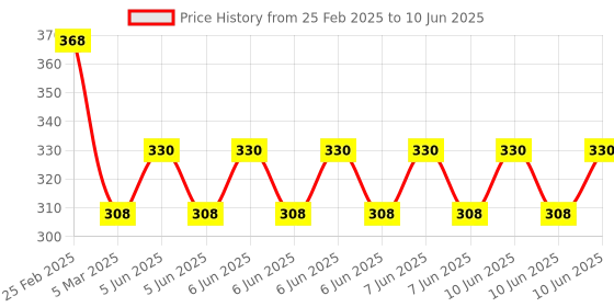 robu.in Pro-Range 100PCS 6mm Light Push Button Switch Kit Price History Graph from 25 Feb 2025 to 10 Jun 2025
