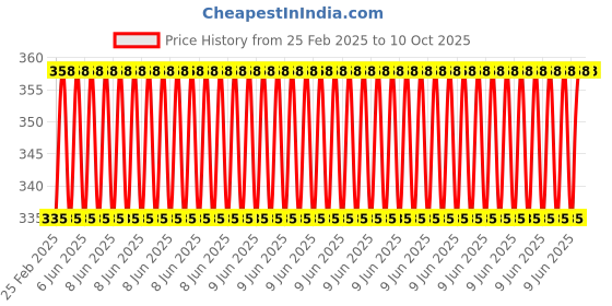 robu.in Pro-Range 100PCS Common Diode Kit Price History Graph from 25 Feb 2025 to 10 Oct 2025