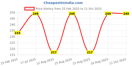 robu.in Pro-Range 100PCS Rectifier/Schottky Diode Kit Price History Graph from 25 Feb 2025 to 11 Oct 2025