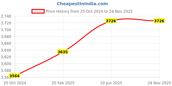 robu.in Pro-Range 1024 PPR ABZ 3-Phase Optical Rotary Encoder Price History Graph from 25 Oct 2024 to 23 Nov 2025