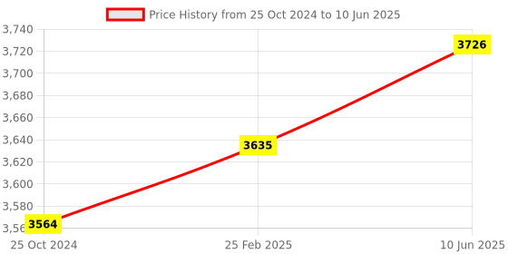robu.in Pro-Range 1024PPR ABZ 3-Phase Incremental Optical Rotary Encoder Price History Graph from 25 Oct 2024 to 10 Jun 2025