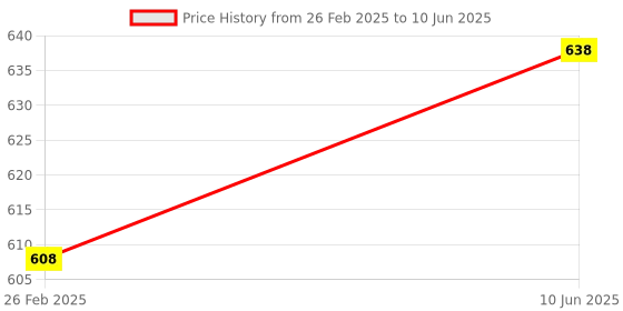 robu.in Pro-Range 10mm NPN Inductive Proximity Sensor RM30 DC6~36V (Shielded) Price History Graph from 26 Feb 2025 to 10 Jun 2025