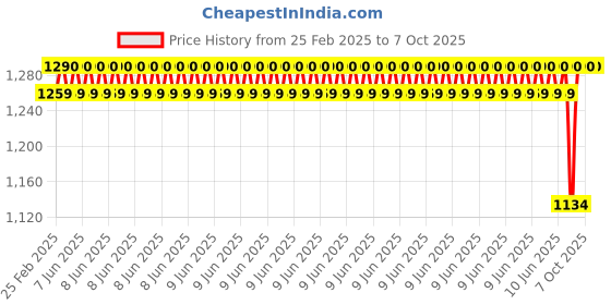 robu.in Pro-Range 11.1V 1000mAh 40C 3S Lithium Polymer Battery Pack Price History Graph from 25 Feb 2025 to 6 Oct 2025