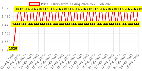 robu.in Pro-Range 11.1V 2200mAh 40C 3S Lithium Polymer Battery Pack Price History Graph from 13 Aug 2024 to 25 Feb 2025