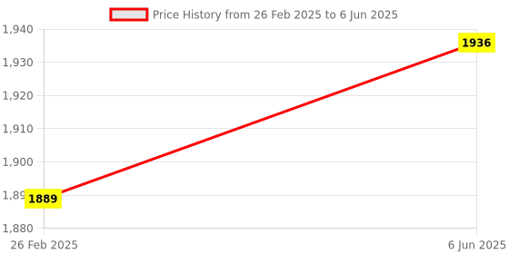 robu.in Pro- Range 11.1V 2500mAh 3C 3S (Tx) Lithium Polymer Battery Pack with JST-BEC Price History Graph from 26 Feb 2025 to 6 Jun 2025