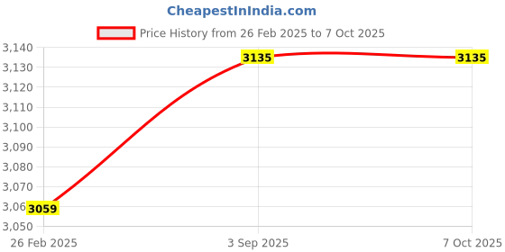 robu.in Pro-Range 11.1V 3300mAh 45C 3S Hardcase Lithium Polymer Battery Pack Price History Graph from 26 Feb 2025 to 7 Oct 2025