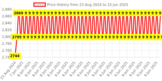 robu.in Pro-Range 11.1V 4200mAh 35C 3S Lithium Polymer Battery Pack Price History Graph from 23 Aug 2024 to 10 Jun 2025
