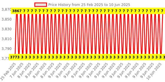 robu.in Pro-Range 11.1V 4500mAh 35C 3S Lithium Polymer Battery Pack Price History Graph from 25 Feb 2025 to 10 Jun 2025