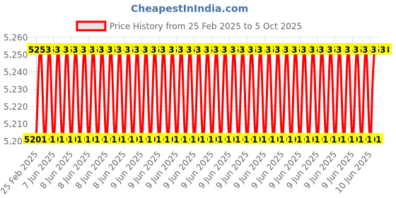 robu.in Pro-Range 11.1V 6200mAh 40C 3S Lithium Polymer Battery Pack Price History Graph from 25 Feb 2025 to 5 Oct 2025