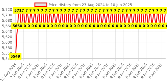 robu.in Pro-Range 11.1V 8000mAh 30C 3S Lithium Polymer Battery Pack Price History Graph from 23 Aug 2024 to 10 Jun 2025