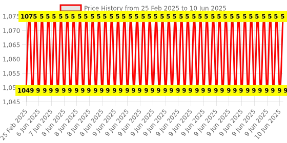 robu.in Pro-Range 11.1V 850mAh 30C 3S Lithium Polymer Battery Pack Price History Graph from 25 Feb 2025 to 10 Jun 2025