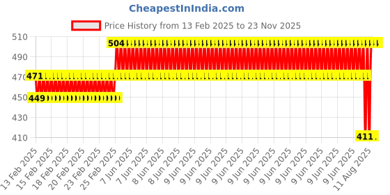 robu.in Pro-Range 12 sizes Heat Shrink Tube kit 850pcs Price History Graph from 13 Feb 2025 to 23 Nov 2025