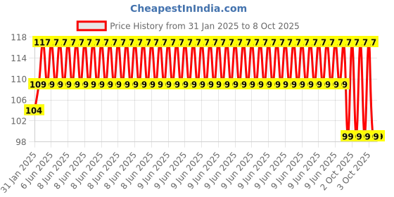 robu.in Pro-Range 120pcs 12 Value Assorted Electrolytic Capacitor Kit Price History Graph from 31 Jan 2025 to 7 Oct 2025
