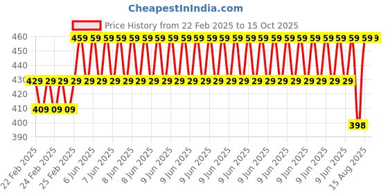 robu.in Pro-Range 120PCS M3 Hexagon Copper Pillar Screw Kit Price History Graph from 22 Feb 2025 to 15 Oct 2025