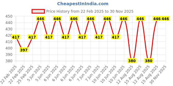 robu.in Pro-Range 120PCS Small Car Blade Fuse Clippers Kit Price History Graph from 22 Feb 2025 to 29 Nov 2025