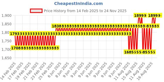 robu.in Pro-Range 121.7 N-cm 96RPM 12V Planetary Gear DC Motor PG36M555-50.9K with encoder ME-37,7PPR Price History Graph from 14 Feb 2025 to 23 Nov 2025
