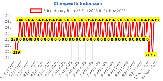 robu.in Pro-Range 127 PCS Black Heat Shrinkable Tube Kit Price History Graph from 22 Feb 2025 to 23 Nov 2025