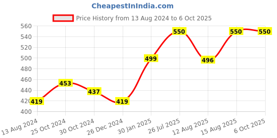 robu.in Pro-Range 12V 10 RPM Johnson Geared DC Motor – Grade A Quality-Encoder Compatible Price History Graph from 13 Aug 2024 to 6 Oct 2025