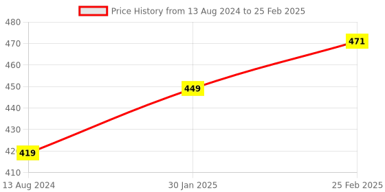 robu.in Pro-Range 12V 100 RPM Johnson Geared DC Motor – Grade A Quality-Encoder Compatible Price History Graph from 13 Aug 2024 to 25 Feb 2025