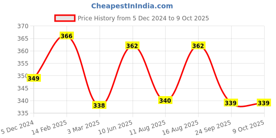 robu.in Pro-range 12V 1A Power Adapter with 3.5 X 1.35mm DC Plug Price History Graph from 5 Dec 2024 to 9 Oct 2025