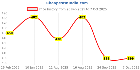 robu.in Pro-range 12V 1A Power Adapter with 5.5 X 2.5mm DC Plug Price History Graph from 26 Feb 2025 to 6 Oct 2025