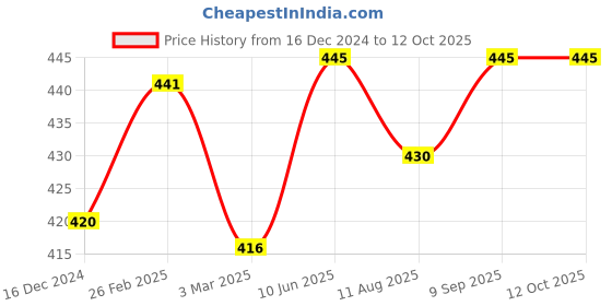 robu.in Pro-range 12V 2A Power Adapter with 3.5 X 1.35mm DC Plug Price History Graph from 16 Dec 2024 to 11 Oct 2025