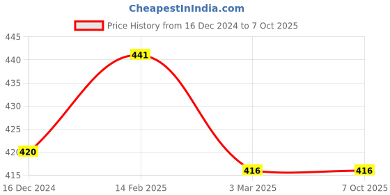 robu.in Pro-range 12V 2A Power Adapter with 5.5 X 2.1mm DC Plug Price History Graph from 16 Dec 2024 to 7 Oct 2025