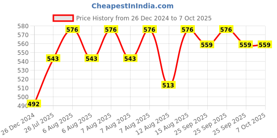 robu.in Pro-Range 12V 30 RPM Johnson Geared DC Motor – Grade A Quality-Encoder Compatible Price History Graph from 26 Dec 2024 to 7 Oct 2025