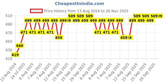 robu.in Pro-Range 12V 300 RPM Johnson Geared DC Motor – Grade A Quality-Encoder Compatible Price History Graph from 13 Aug 2024 to 25 Nov 2025