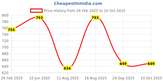 robu.in Pro-Range 12V 3A Power Adapter with 5.5 X 2.5mm DC Plug Price History Graph from 26 Feb 2025 to 10 Oct 2025