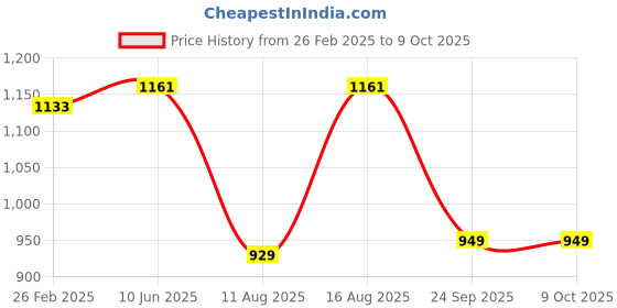 robu.in Pro-Range 12V 4A Power Adapter with 5.5 X 2.5mm DC Plug Price History Graph from 26 Feb 2025 to 9 Oct 2025