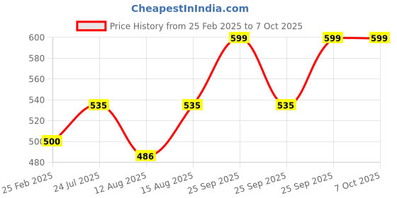 robu.in Pro-Range 12V 5 RPM Johnson Geared DC Motor – Grade A Quality Encoder Compatible Price History Graph from 25 Feb 2025 to 6 Oct 2025