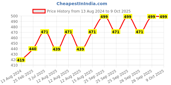 robu.in Pro-Range 12V 600 RPM Johnson Geared DC Motor – Grade A Quality- Encoder Compatible Price History Graph from 13 Aug 2024 to 9 Oct 2025