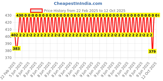 robu.in Pro-Range 140PCS 2A-40A Medium Car Blade Fuse Piece Kit Price History Graph from 22 Feb 2025 to 12 Oct 2025