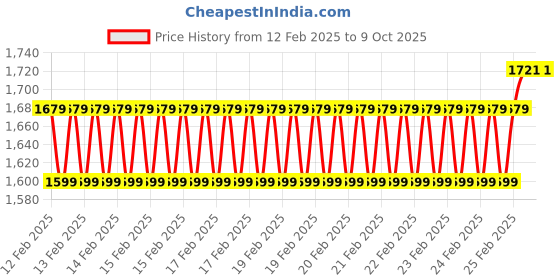 robu.in Pro-Range 14.8V 1000mAh 30C 4S Lithium Polymer Battery Pack Price History Graph from 12 Feb 2025 to 8 Oct 2025